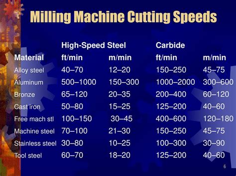 high speed aluminum milling speed